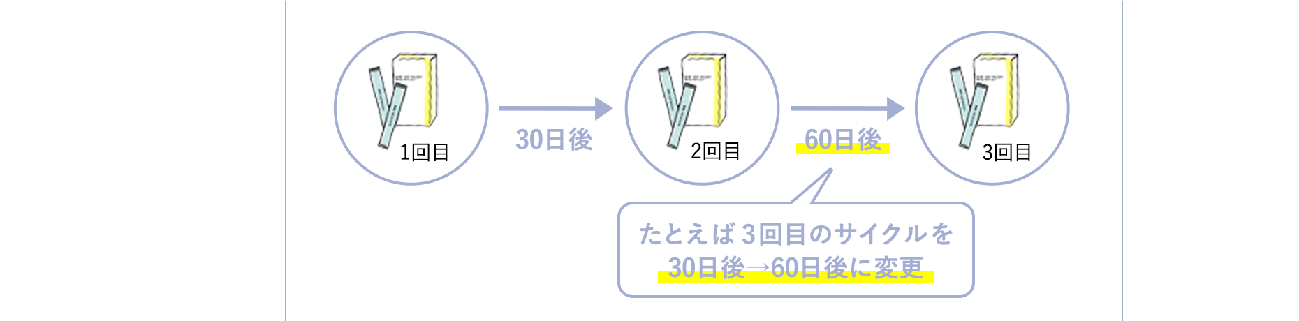 3回目のサイクルを30日後→60日後に変更